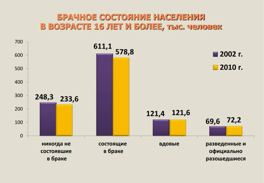 Брачный статус. Состояние населения. Брачная структура населения. Брачное состояние. Брачное состояние населения России 2021.