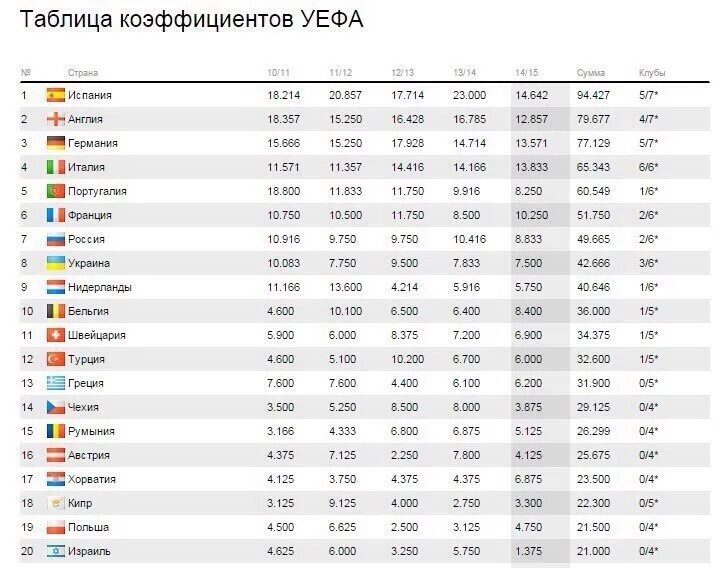 Рейтинг уефа 2024. Таблица УЕФА. Таблица коэффициентов УЕФА. Футбол таблица коэффициентов УЕФА на сегодня. Таблица сборных УЕФА ФИФА.