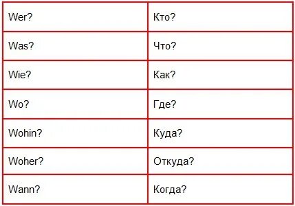 Вопросительные слова в немецком