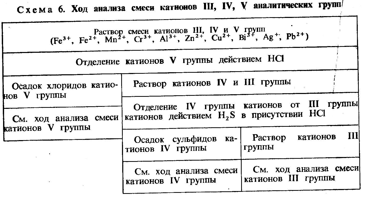 Схема систематического анализа сухой соли. Схема разделения катионов. Анализ сухих солей схема. Схема анализа смеси катионов 4 аналитической группы.