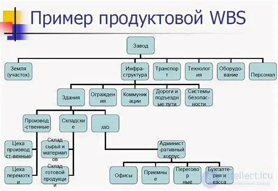 Курсовая работа: Разработка и построение ИСР проекта. Структурная декомпозиция р
