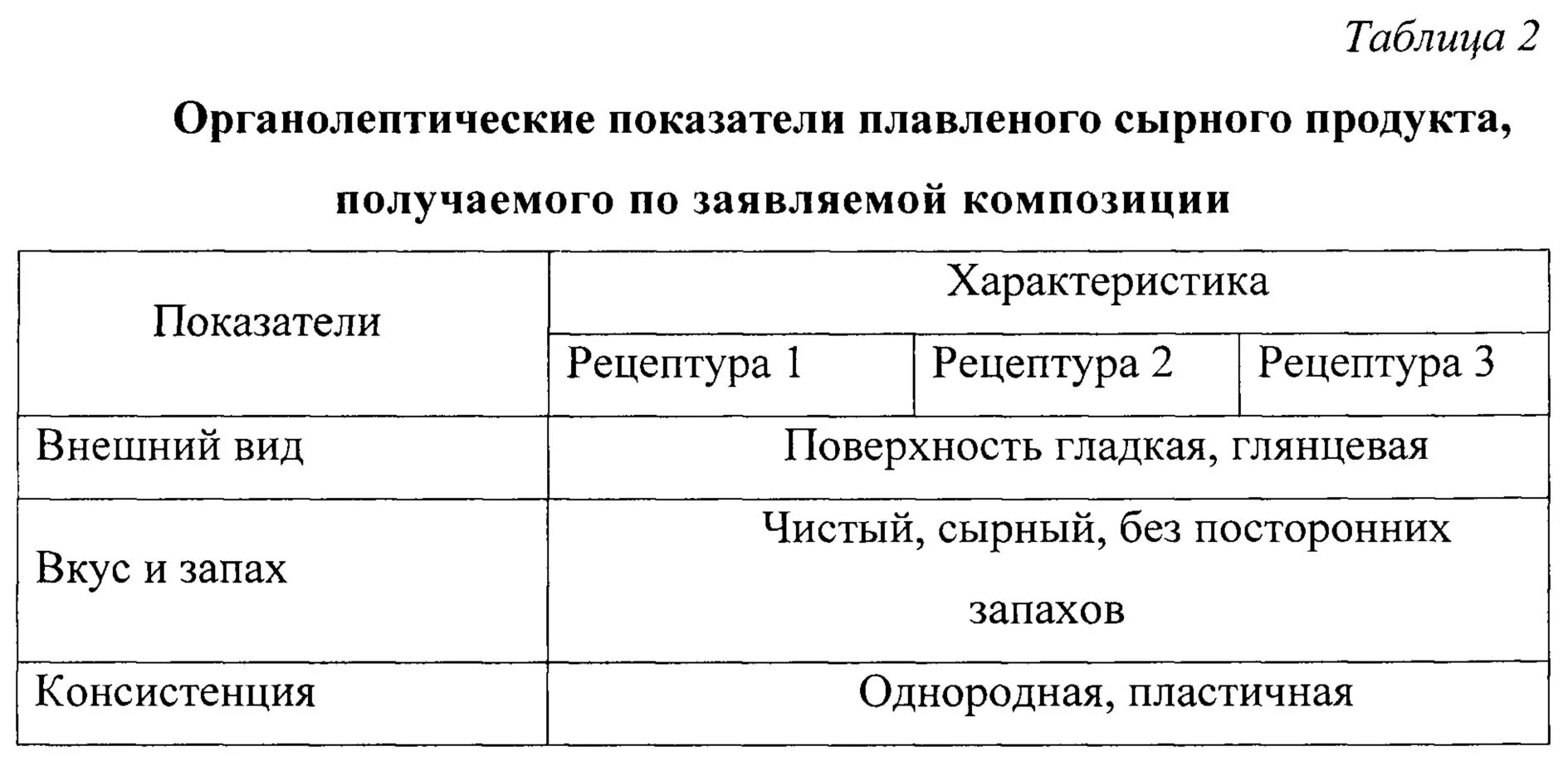 Результаты органолептической оценки блюд. Органолептические исследования таблица. Таблица органолептических показателей. Оценка органолептических показателей. Таблица органолептических показателей качества.