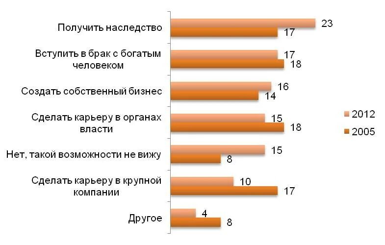 Процент богатых в россии. Процент богатых людей. Статистика богатых людей в России. Наследство статистика. Как стать богатым статистика.