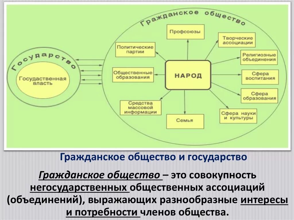 Гражданское общество представляет различные организации. Институты гражданского общества. Примеры гражданского общества. Общественные организации гражданского общества примеры. Инсттитутыгражданского общества.