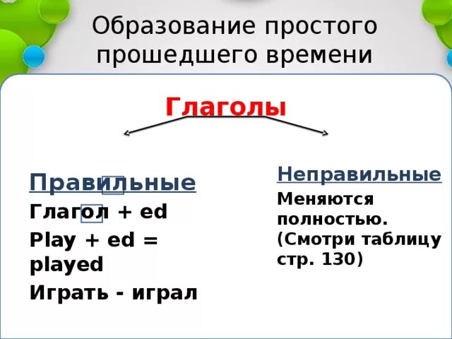 Как образовать прошедшее время. Глаголы в простом прошедшем времени в английском языке. Глаголы простого прошедшего времени в английском языке. Глаголы в простом прошедшем времени. Глаголы простого прошедшего времени.