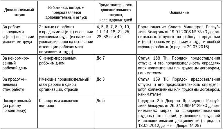 Категория работников тк. Ежегодный оплачиваемый отпуск таблица. Схема виды отпусков по трудовому кодексу. Виды отпусков по трудовому законодательству таблица. Дополнительный отпуск таблица.