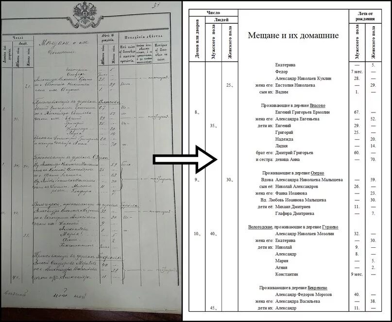 Дореволюционные списки. Список жителей Вологды. Исповедные ведомости. Список жильцов деревни Судниково. Дер Кушнеры список жителей.