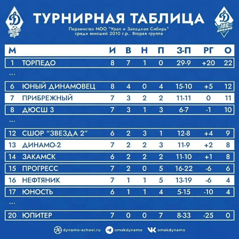 первенство россии по хоккею урал западная сибирь 2005. мкц урал западная сибирь 2 группа. урал хоккей западная сибирь 2006.