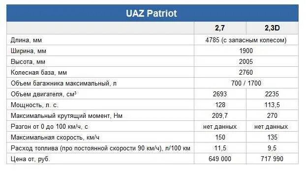 Сколько масла в патриот 409