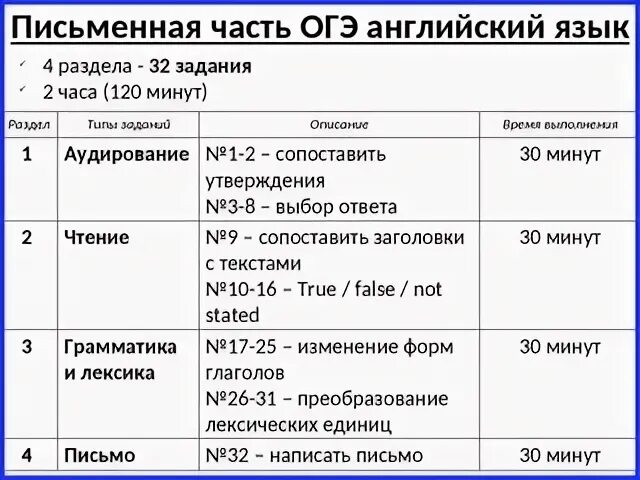 Огэ 2 вариант английский. Структура ОГЭ по английскому языку. Письменная часть ОГЭ по английскому. Структура ЕГЭ английский 2022. Структура ЕГЭ англ.