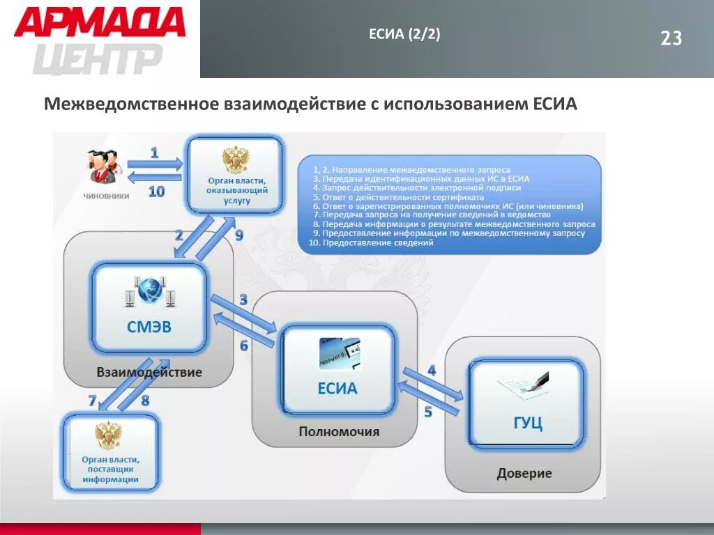 Схема взаимодействия ИС С ЕСИА. ЕСИА. СМЭВ ЕСИА. ЕСИА госуслуги.