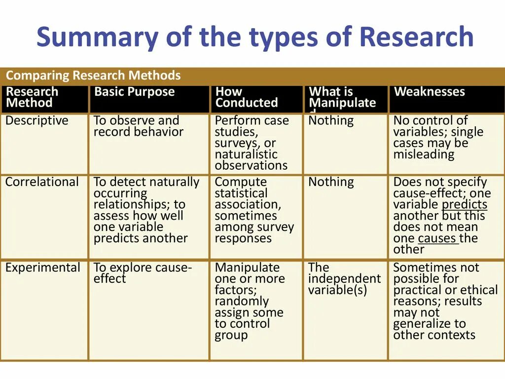 Types of research. Types of research methodology. Types of Scientific research. Types of research methods. Comparison method