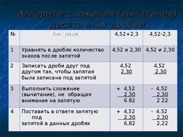 Вычитание чисел с запятой. Сложение десятичных дробей 5 класс. сложение и вычитание десятичных дробей 5 класс. мерзляк правило сложения вычитание десятичных дробей. правило вычитания десятичных дробей.