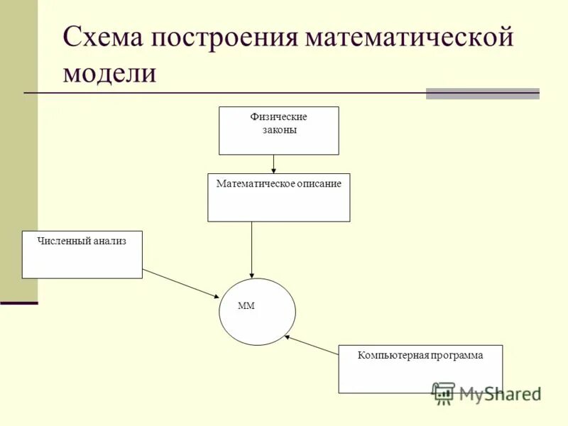 Схема построения математической модели. Математическое моделирование схема. Построить схему математической модели. Моделирование построение математических моделей. Построить модель зависимости