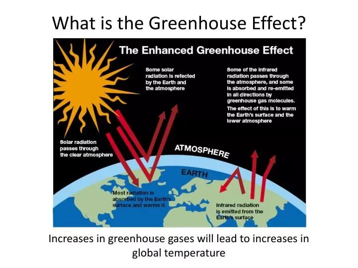 Effect increases. Greenhouse effect. парниковый эффект и глобальное потепление. global warming effects. greenhouse gas diagram.