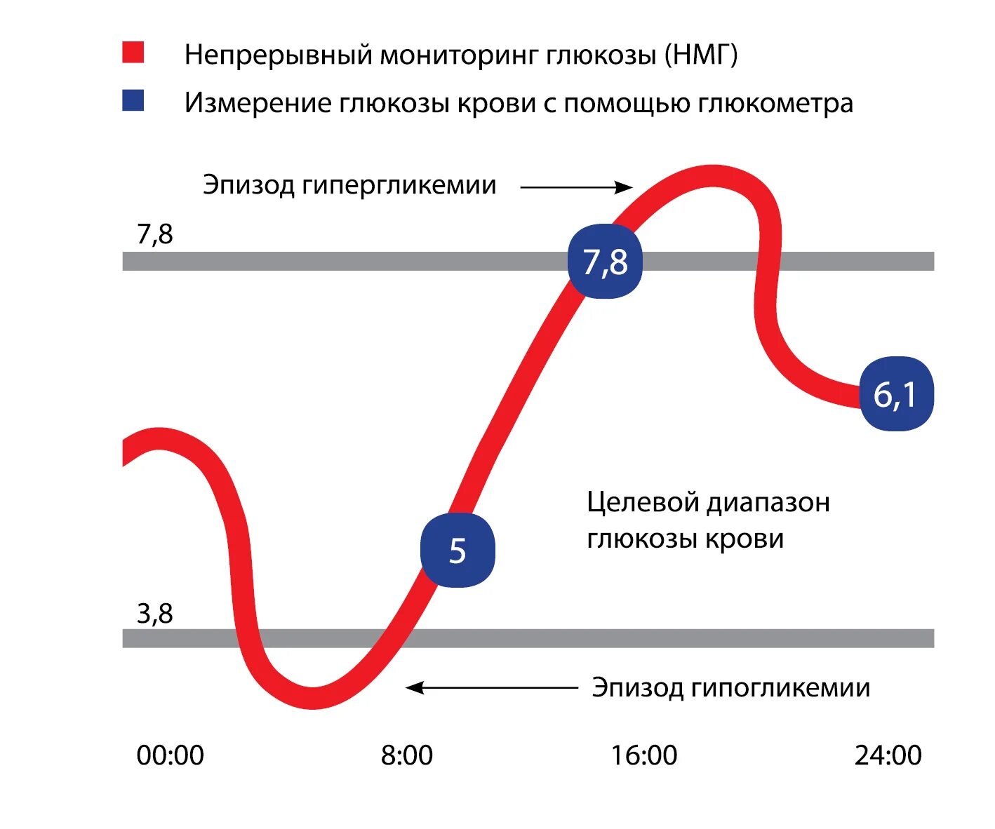 Система постоянного мониторирования уровня Глюкозы в крови. Система непрерывного мониторинга сахара в крови. Непрерывный мониторинг Глюкозы в крови. Целевой уровень Глюкозы крови.