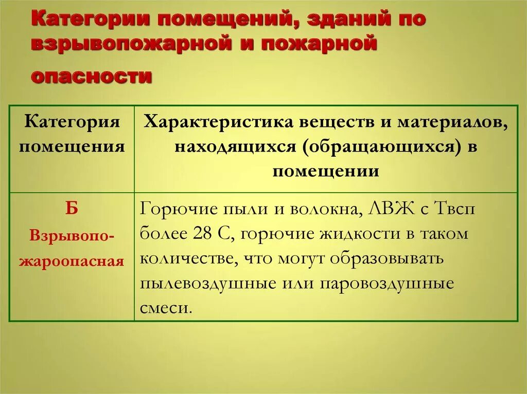 Категорирование здания по пожарной опасности. Категории зданий по взрывопожарной и пожарной. Категория и класс помещений по взрывопожарной и пожарной опасности. Категории помещений по пожарной опасности. Категория здания по взрывопожарной опасности.