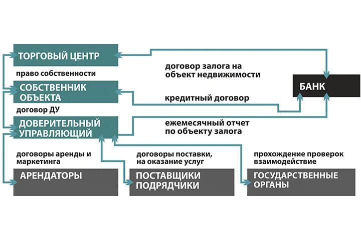 Доверительное управление имуществом. Механизм доверительного управления. Доверительное управление недвижимостью. Объекты доверительного управления. Механизм доверия