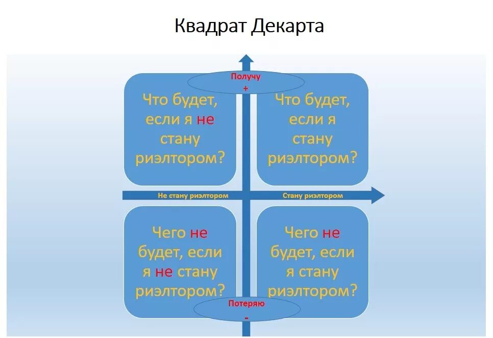 Метод принятия решений квадрат Декарта. Квадрат Декарта в психологии для принятия решений. Квадрат Декарта для принятия решений пример. Упражнение квадрат Декарта.