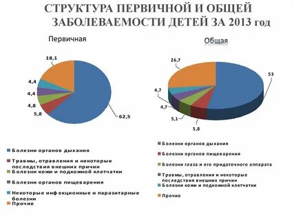 Необходимые для расчета первичной заболеваемости