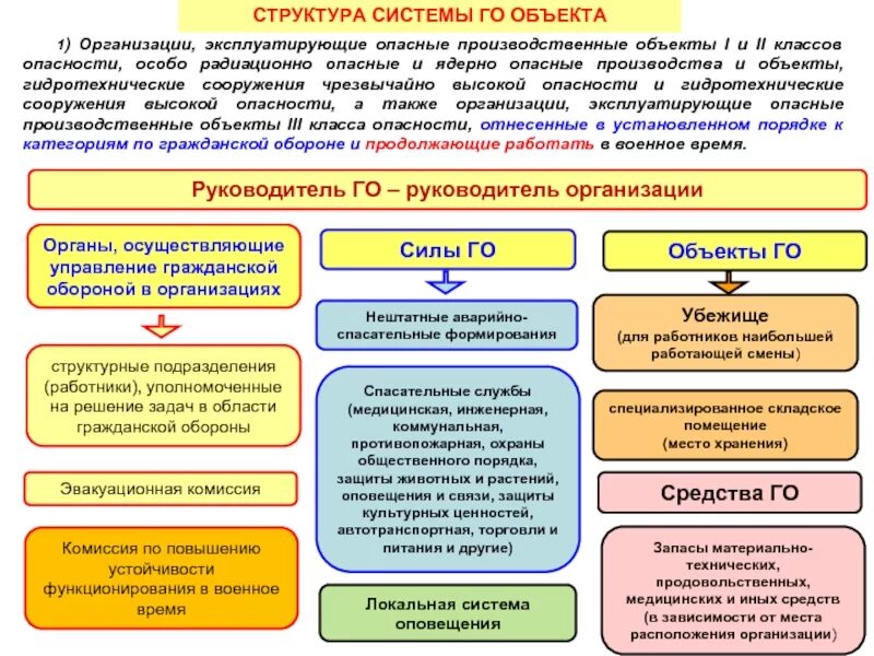 Включить категории организаций. Организация эксплуатирующая опасный производственный объект. Опасные и опасные производственные объекты. Структура гражданской обороны предприятия. Структура системы го в организации.