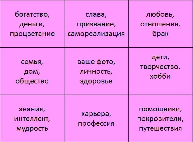 Сектора карты желаний по фен шуй. Квадрат Багуа фен шуй карта желаний. Карта Багуа по фен шуй карта желаний. Карта визуализации желаний по фен шуй. Где карта желаний