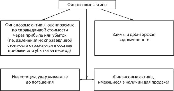 Категории финансовых активов. Классификация финансовых активов. Финансовые обязательства это. Категории активов финансы. Финансовыми активами называют