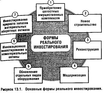 Управления реальными инвестициями