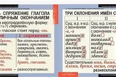 Памятка по русскому языку 6 класс глагол. Спряжение глаголов памятка. памятка глагол 2 класс.