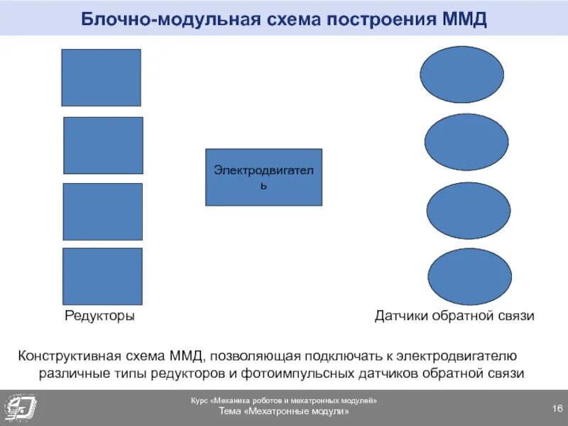 Схема модульной программы. Блочно модульная схема. типы построений. блочная схема предложения. схема построения произведения.