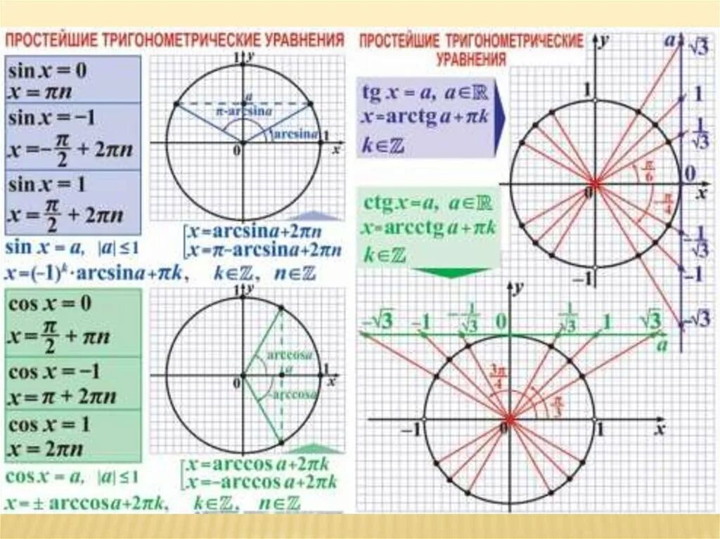 Формула тангенса тригонометрические уравнения. Решение простейших тригонометрических уравнений на окружности. Решение простейших уравнений синус косинус. Решение простейших тригонометрических уравнений тангенс. Простейшие тригонометрические уравнения с ответами