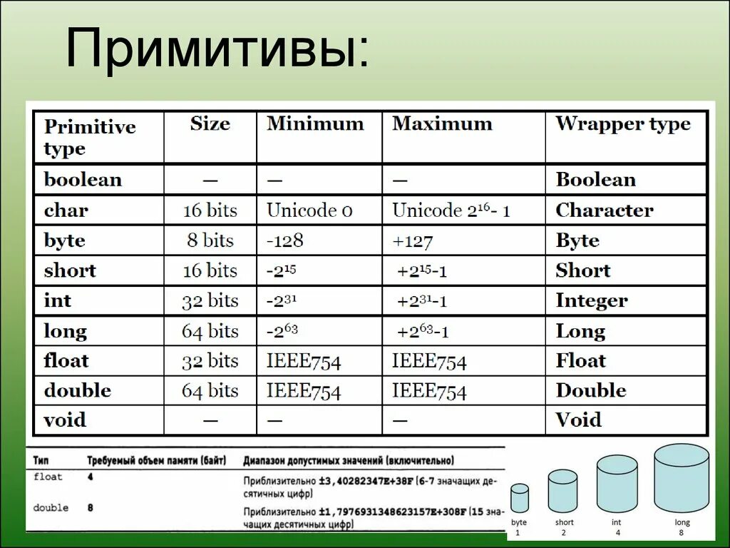 Таблица примитивных типов java. Типы переменных в java. Таблица переменных java. Примитивные типы данных в java. Metanit java