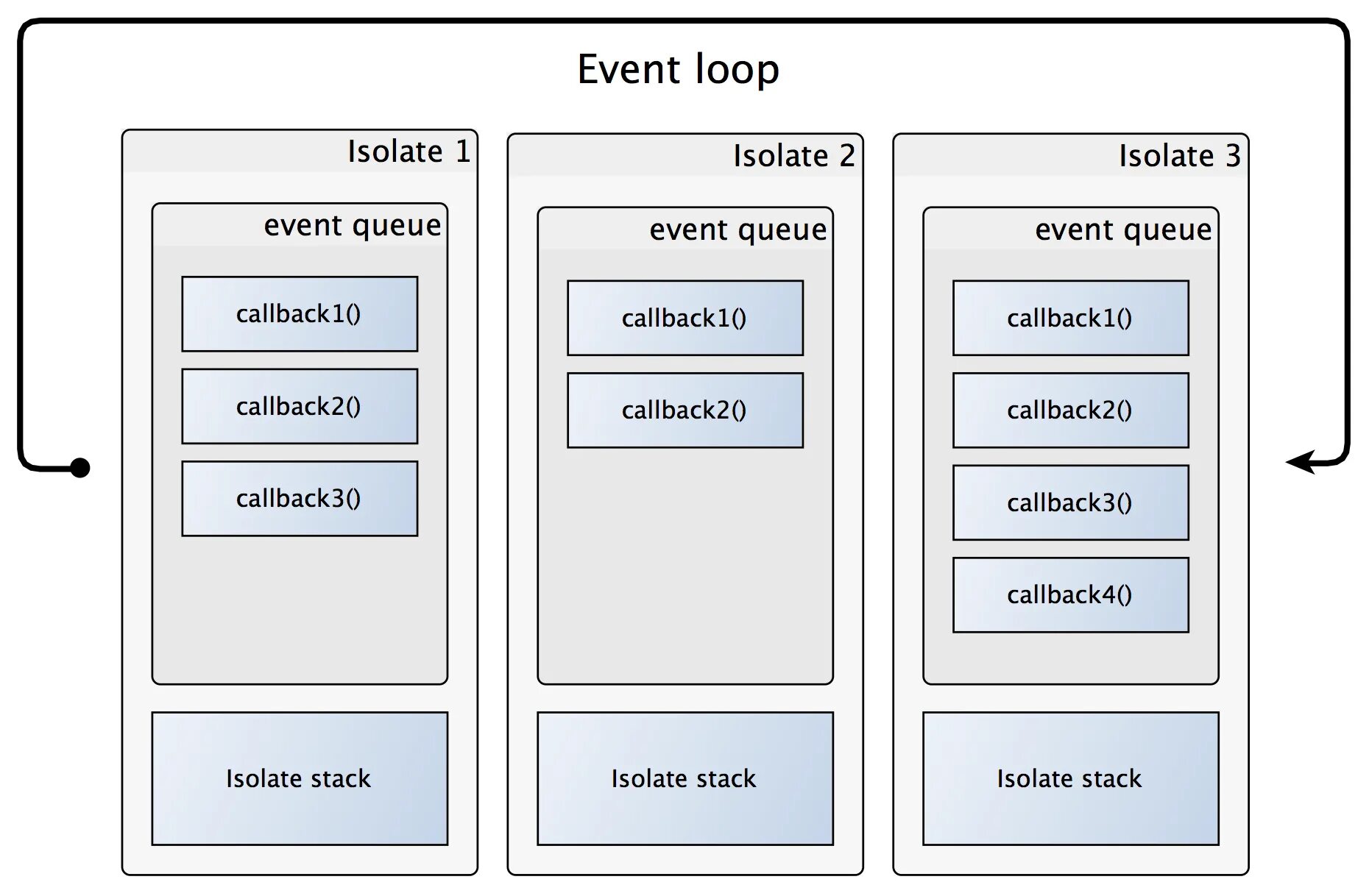 Event loop. Event loop js схема. Схема работы event loop. Event loop рисунок.