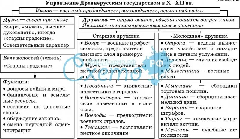 Управление древнерусским государством в 10-12 веках схема. Схема 2. Система управления древнерусского государства 10-12. Схема управления древнерусским государством до владимира 1. Структура власти древнерусского государства схема.