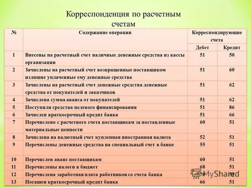 Кредиты банка отражаются. Зачислен краткосрочный кредит банка. Зачислена краткосрочная ссуда банка. Зачислена на расчетный счет краткосрочная ссуда. Зачисление краткосрочного кредита проводка.