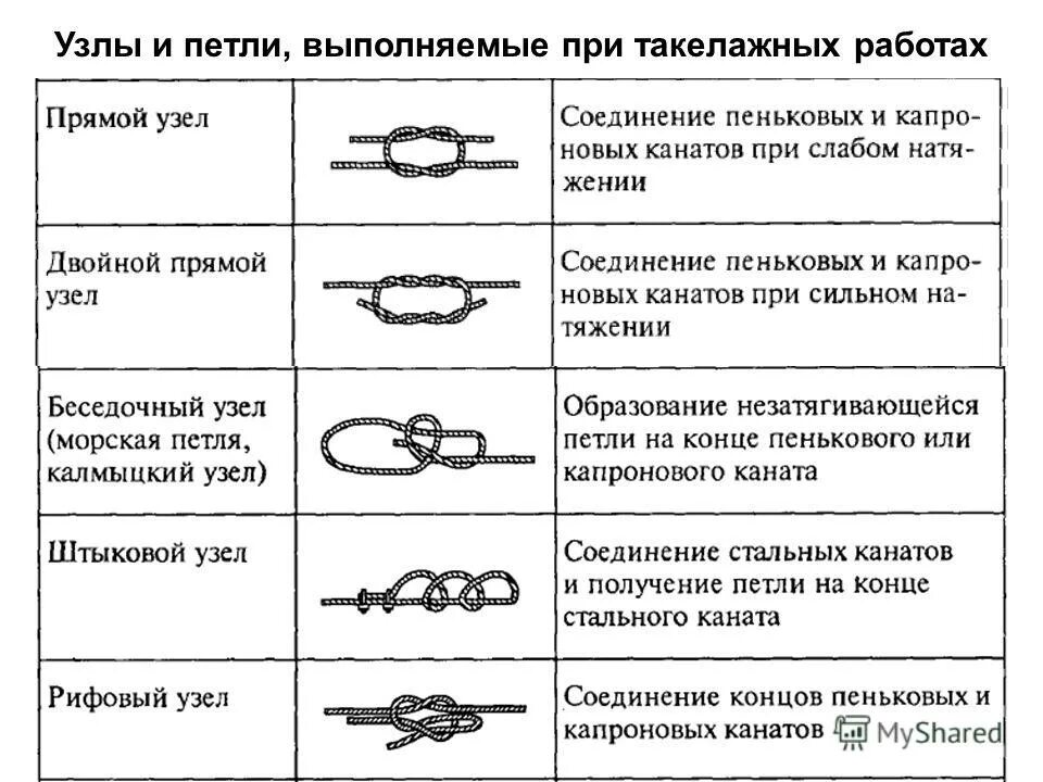 Виды узлов. Узлы и петли при такелажных. Основные такелажные узлы. Безопасные и надежные формы выполнения узлов и петель канатов. Наименование узла свойства узла область использования узла таблица.