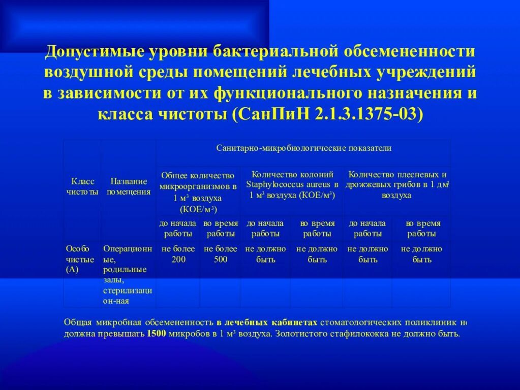 Микробная обсемененность воздушной среды. САНПИН класс чистоты. Класс чистоты помещений обсемененность. Класс чистоты помещений САНПИН.