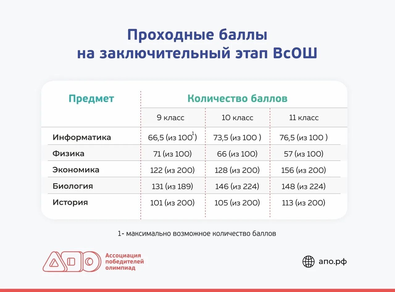 Заключительный этап всош 2021 баллы. Проходные баллы на заключительный этап ВСОШ. Проходные баллы на заключительный этап Всероссийской олимпиады. Проходные баллы на заключительный этап ВСОШ 2023. Проходные баллы ВСОШ.