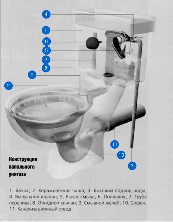 Строение унитаза. Конструктивные элементы унитазов. Унитаз названия компонентов. Боковой подвод воды в унитазе.