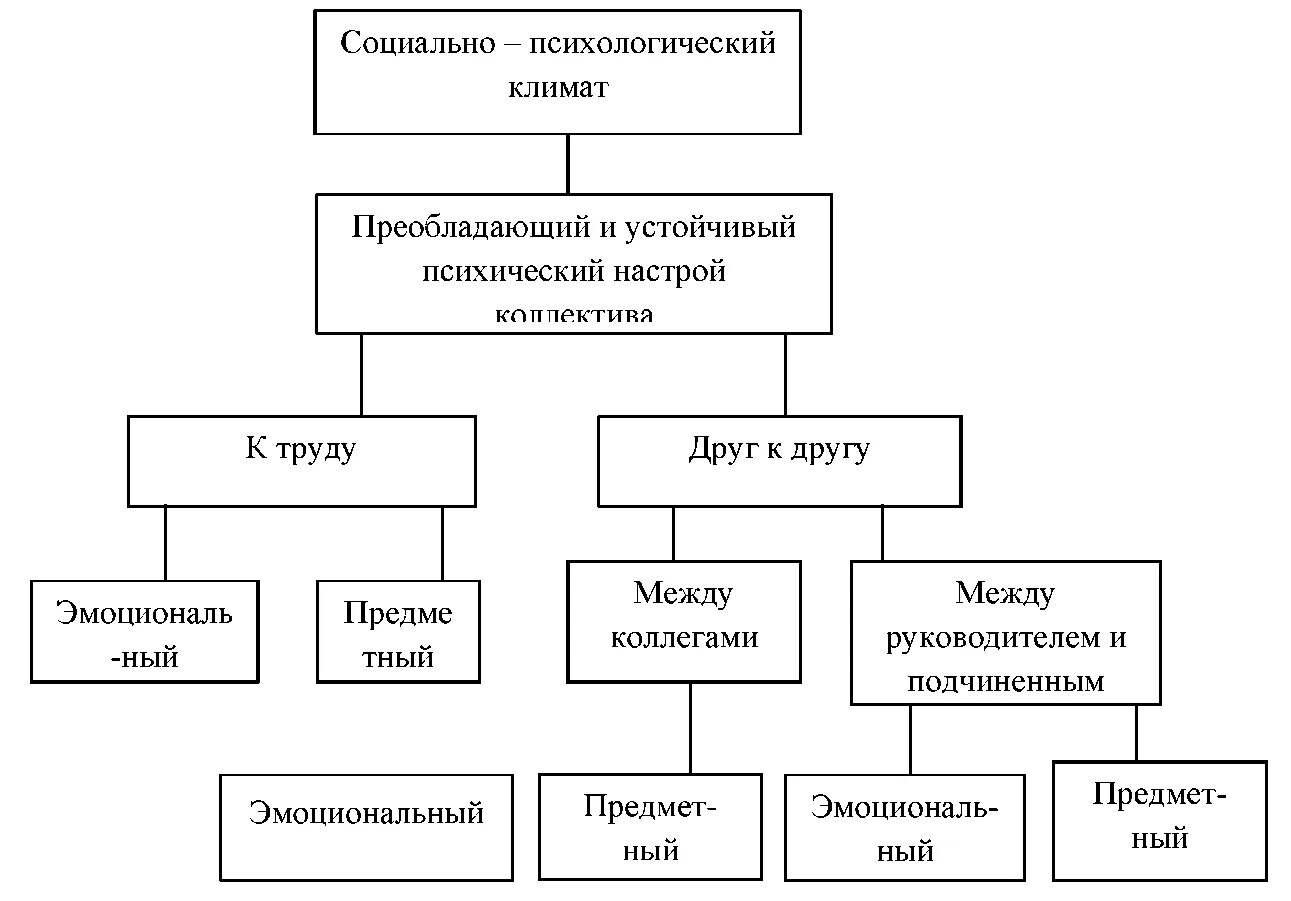 Климат малых групп. Структура социально-психологического климата. виды социально-психологического климата. какие бывают социально психологические климаты. виды психологического климата.