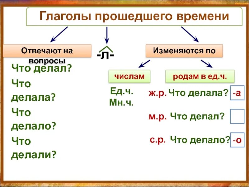 Отвергнуть прошедшее время. Формы прошедшего времени глаголов в русском языке. Особенности глагола прошедшего времени. Глаголы прошедшего времени в русском языке. Как определить глагол прошедшего времени 4 класс.