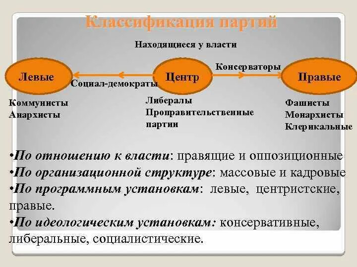 Коммунистическая партия классификация. Классификация партий. Краткая характеристика коммунистической партии. Классификация партийных ситем. Классификация партий.