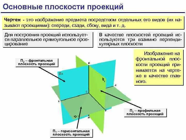 Горизонтальная плоскость проекции располагается. Назовите основные плоскости проекций. плоскости проекций вид спереди. основные плоскости проекций и их расположение. фронтальная горизонтальная и профильная плоскости проекций.