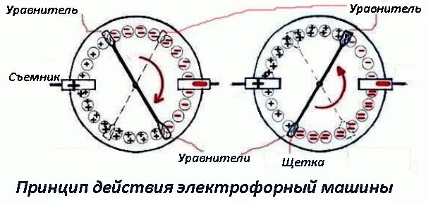 Устройство и принцип работы электрофорной машины. Электрофорная машина принцип. Источники тока в электрофорной машины. Принцип работы электрофорной машины. Электрофорная машина принцип.
