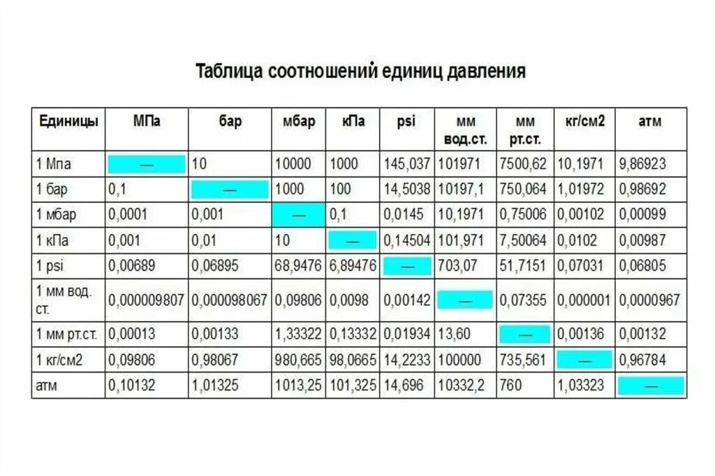 3 мегапаскаля