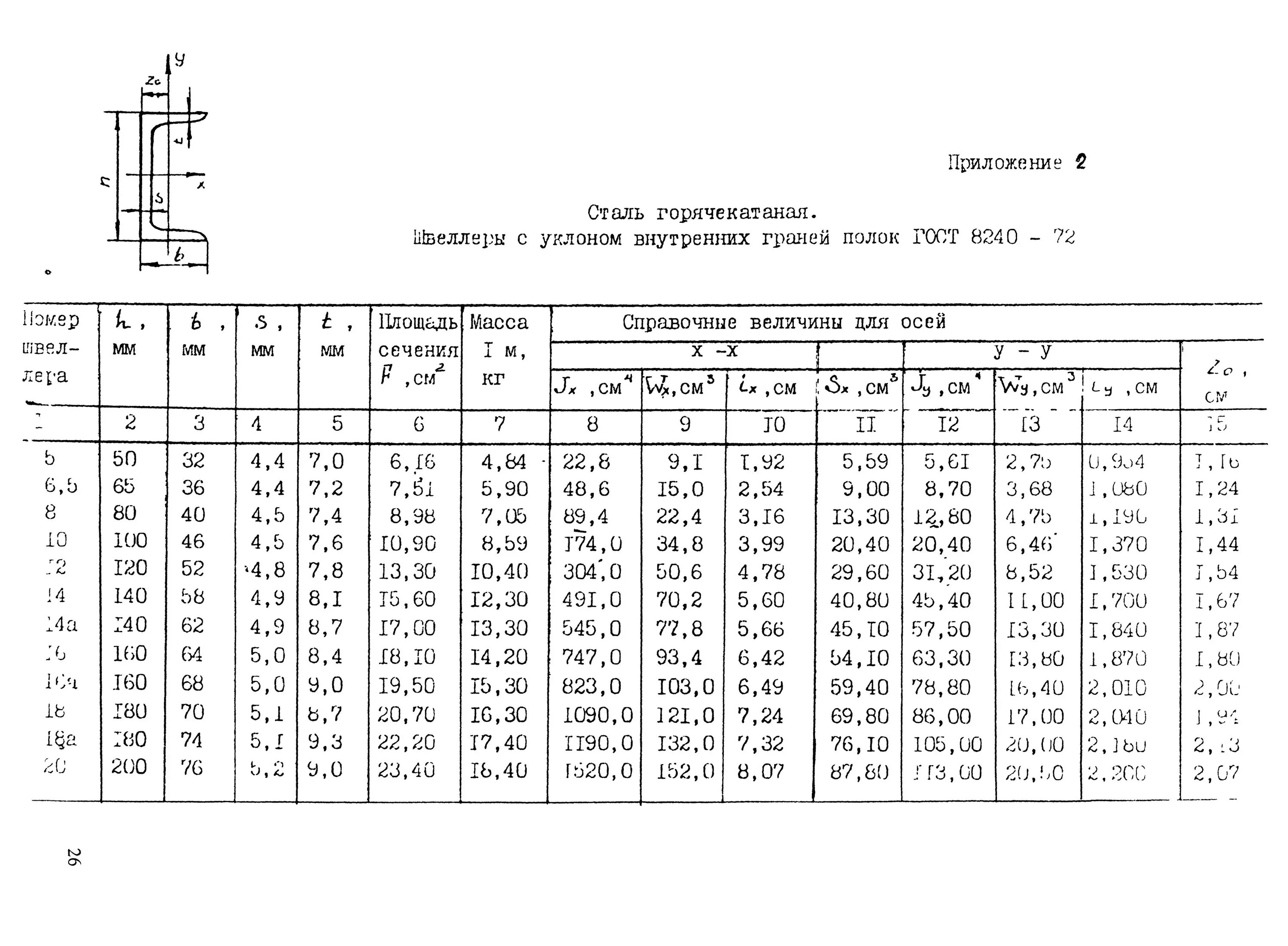 Гост швеллер гнутый равнополочный. Швеллер 27п ГОСТ 8240-97. Швеллер по ГОСТ 8240-89 22п. Швеллер 24 сортамент. Швеллер 16п сортамент.