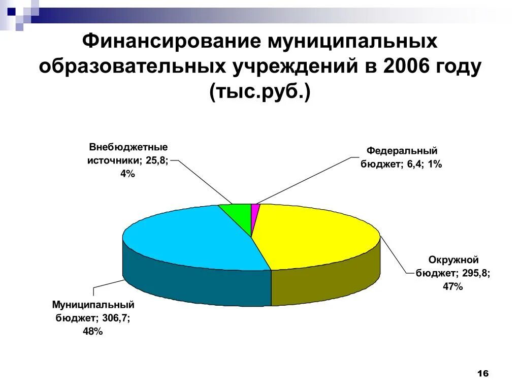 Финансирование образовательных учреждений. Финансирование муниципального учреждения это. Финансирование муниципальных образовательных учреждений. Источники финансирования муниципальных учреждений. Финансирование учреждения образования