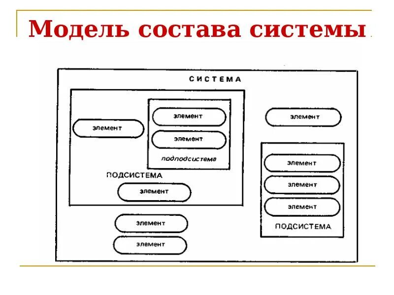 Модель состава системы. Модель состава системы примеры. Что такое модель в моделировании систем. Модель состава системы компьютера. Схема це