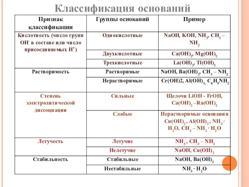 Свойства неорганических классов химия 8 класс. Классификация оснований в химии таблица. Основания классификация оснований свойства оснований. Признак классификации типы оснований формулы оснований. Схема классификация оснований химия 8 класс.