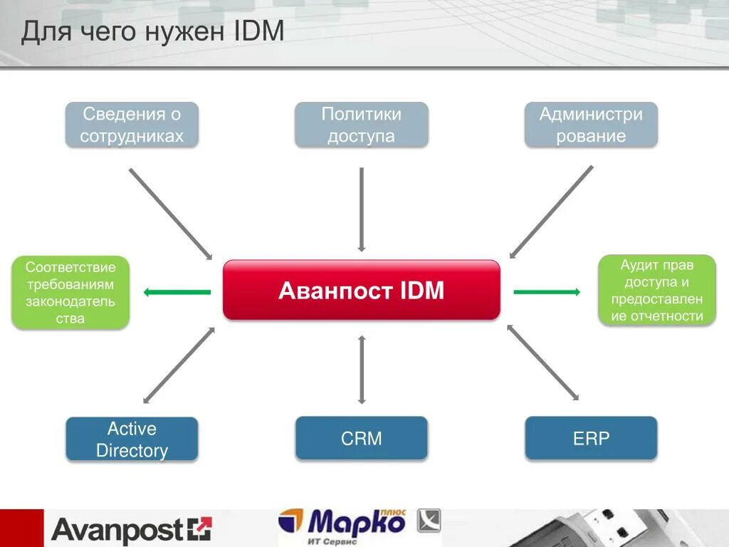 Аванпост IDM. Аудит прав доступа. Схема прав доступа. Аудит прав доступа в информационных системах. В соответствии с правами доступа